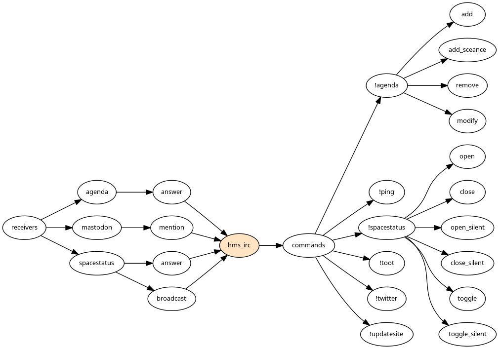Functional graph